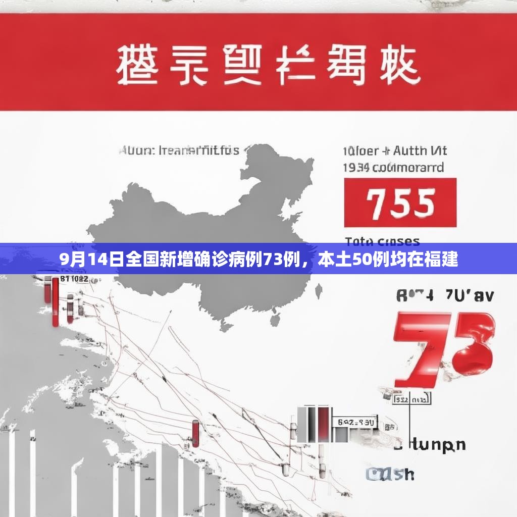 9月14日全国新增确诊病例73例，本土50例均在福建