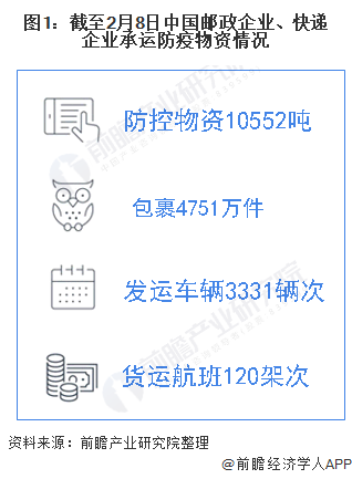 疫情下快递物流战略地位凸显，企业积极防控保障物资运输
